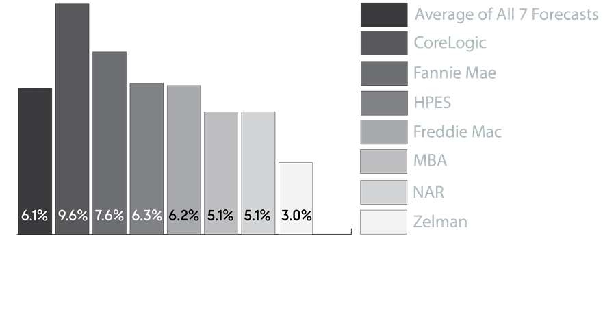 Home Price Forecasts for 2022